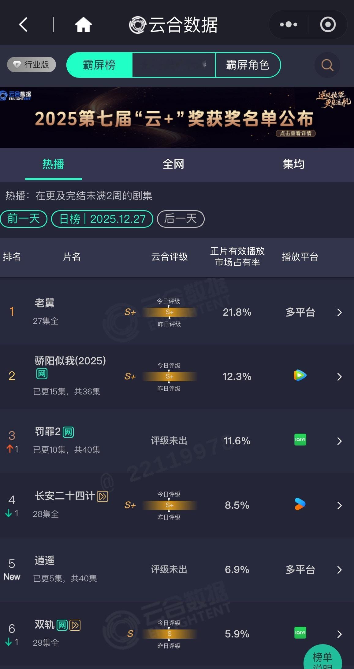 剧情无发酵和讨论度的正常反应就是在剧集开始前三天就往下掉，但这部ip护法比其他甜