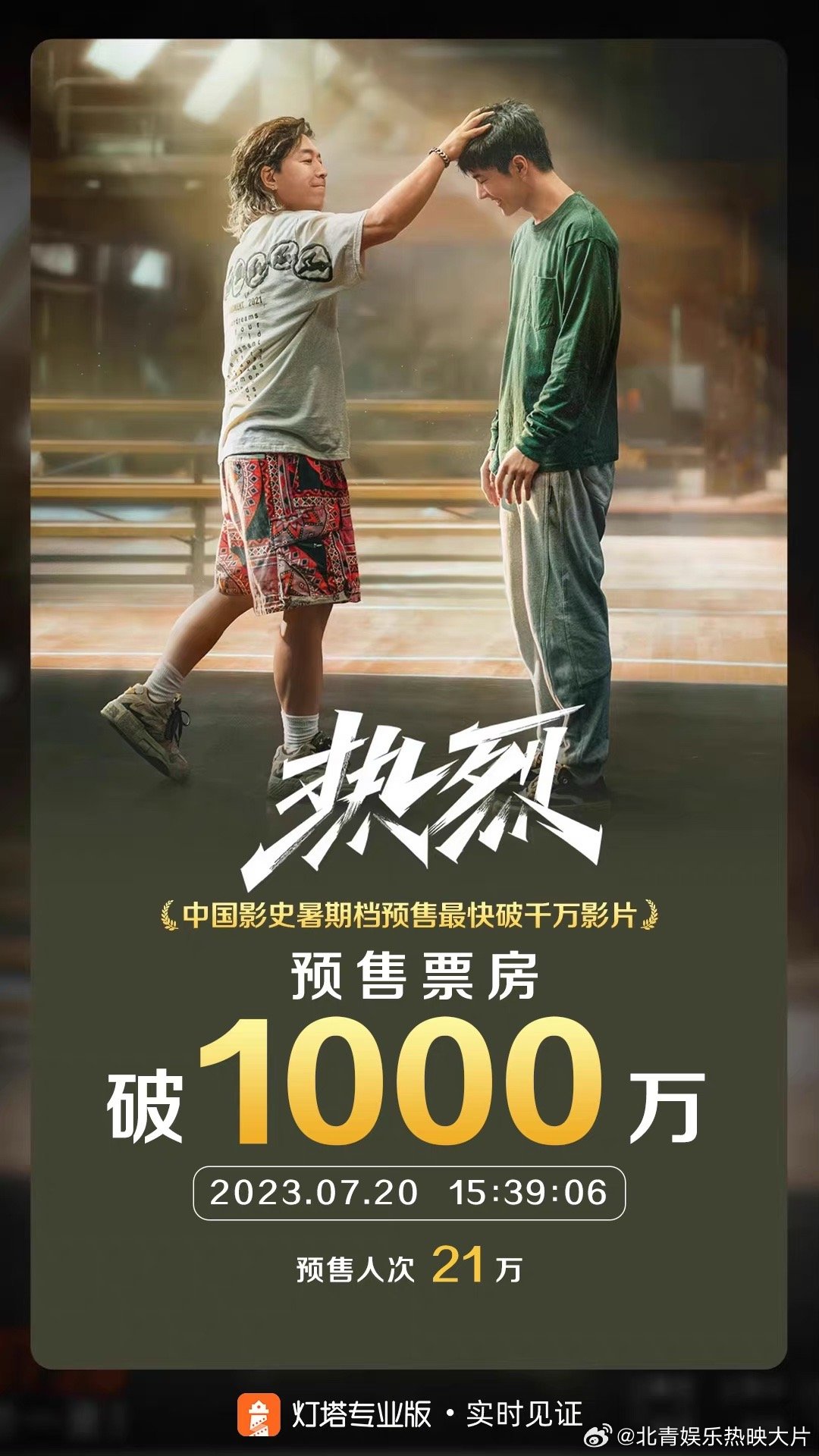 #热烈预售票房破1000万# 据灯塔专业版实时数据，影片《热烈》预售票房突破10