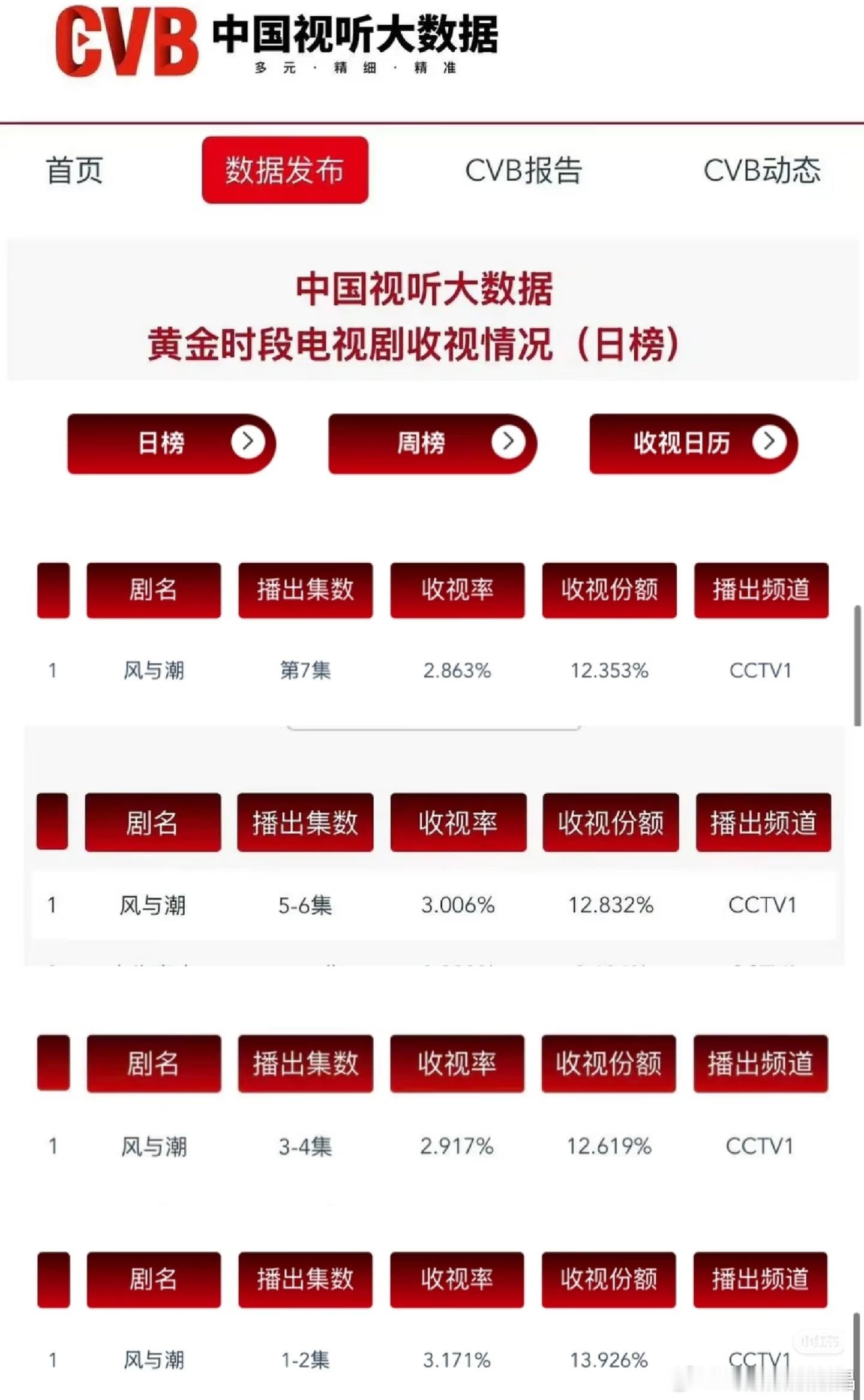 风与潮 在央视一台黄金档播出首周:cvb 连续四天登顶，周五还是晚上九点单更。各