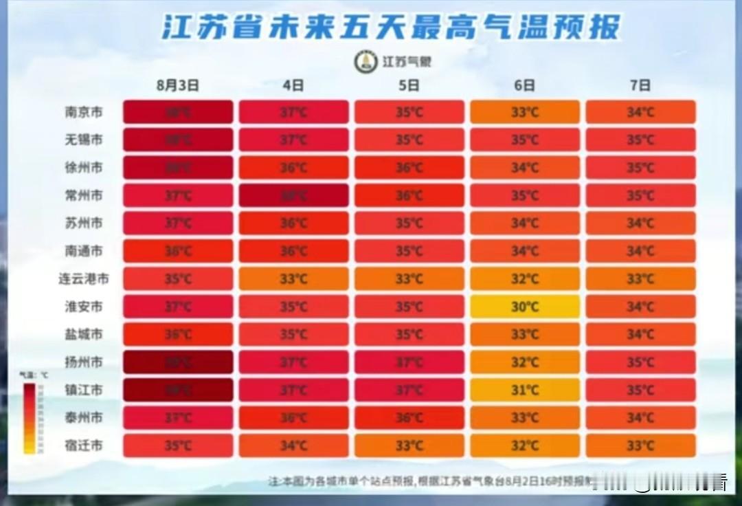 扬州人再忍几天！39℃烤人模式倒计时，9号终于迎来凉爽🥵
扬州现在完全被副高焊