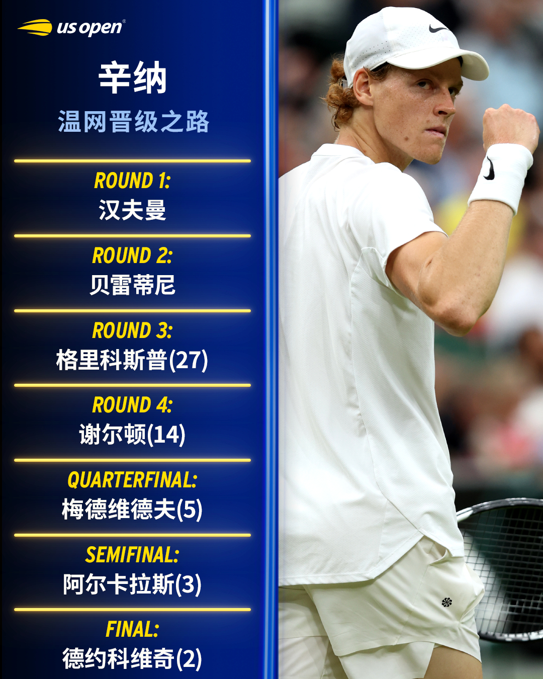 辛纳温网潜在晋级之路💪R1：汉夫曼R2：贝雷蒂尼R3：格里科斯普(27)R4：