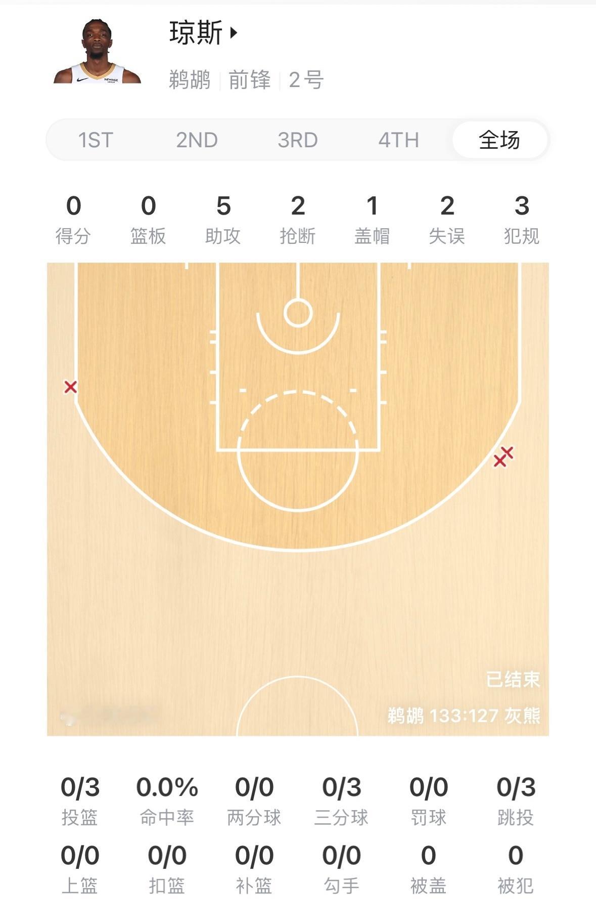 今天在鹈鹕战胜灰熊的比赛中，波普与赫伯-琼斯打出了现象级表现。