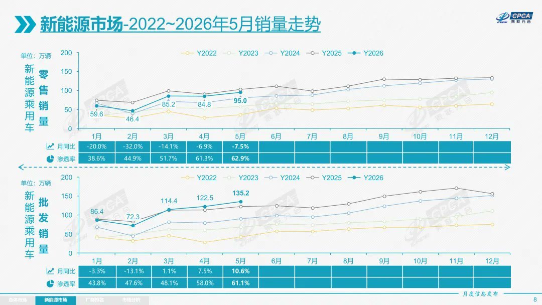 5月中国新能源车零售渗透率62.9%，再创历史新高 国内销量同比下滑7.5%，但
