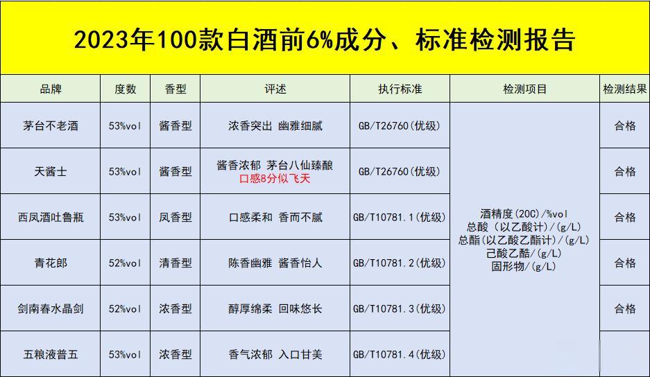 就在刚刚！中国名酒被抽检，百款中仅以下6款为纯粮酿造，不含1滴工业酒精、添加剂，