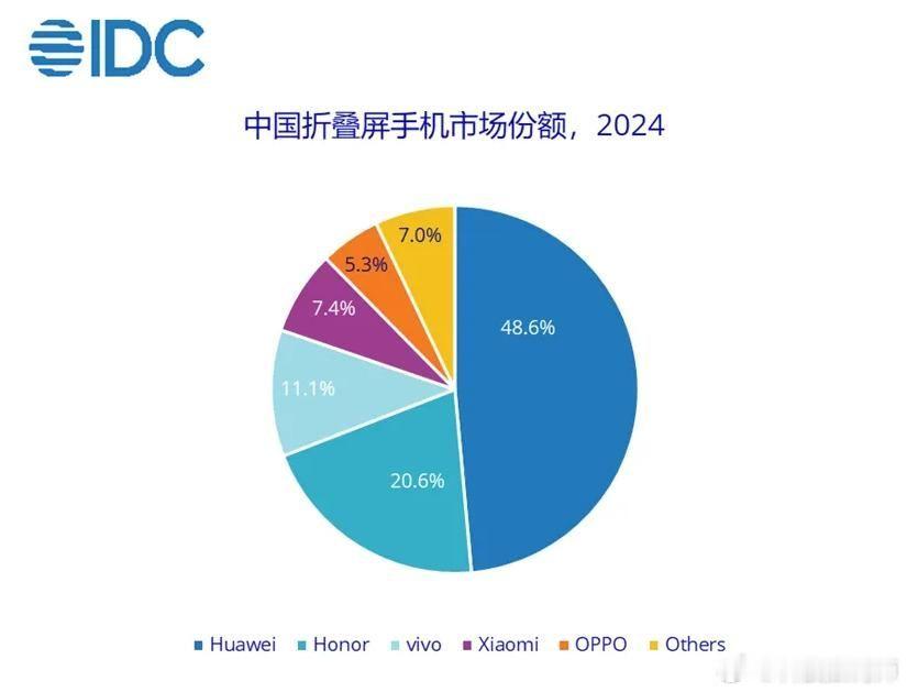 IDC公布的“2024年中国折叠屏手机市场份额”华为第一荣耀第二vivo第三确实