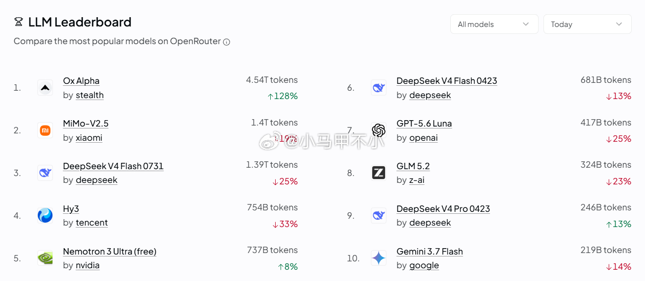 小米mimo第二，仅次于匿名的牛来大模型。 