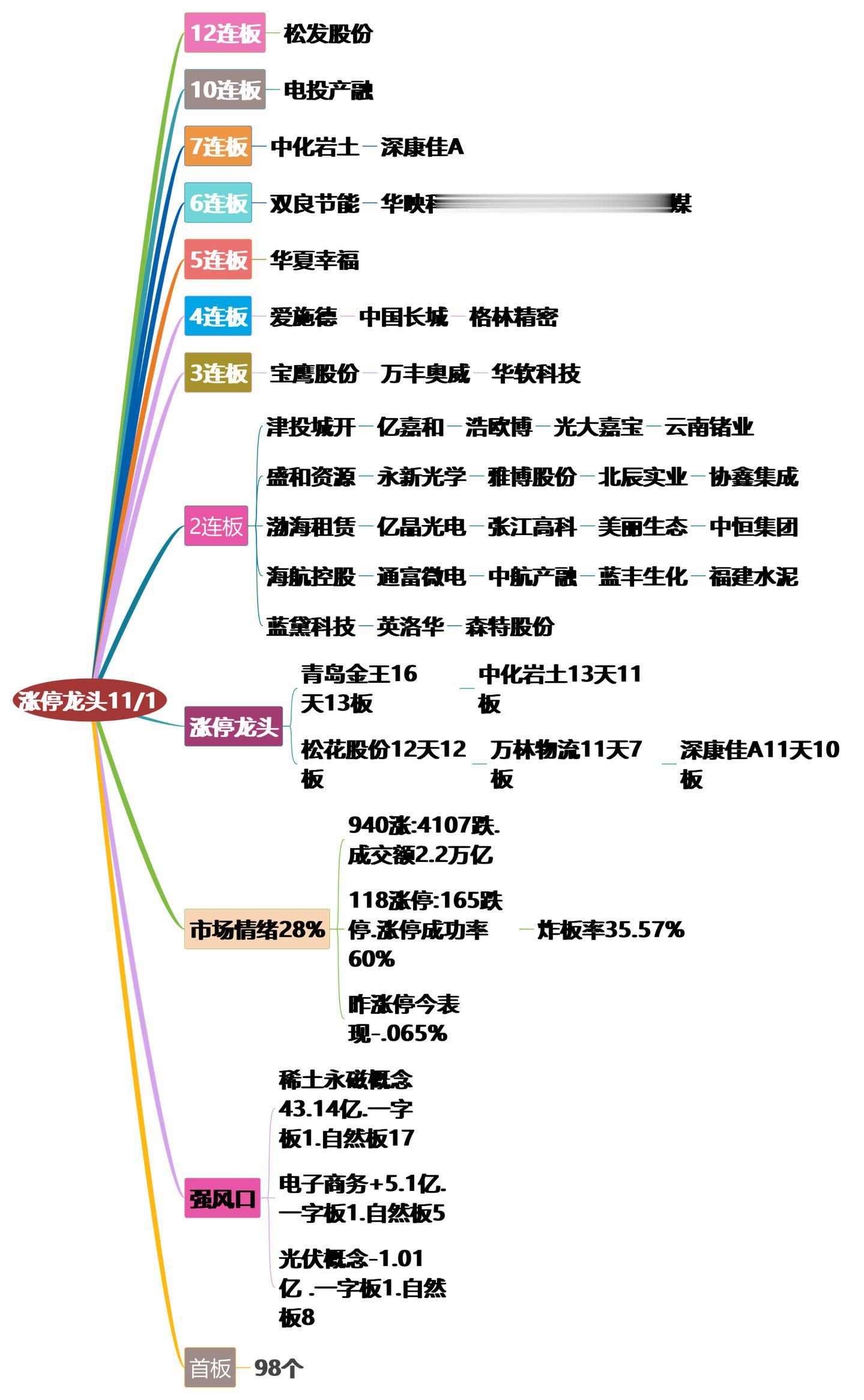 11月1日涨停龙头复盘！