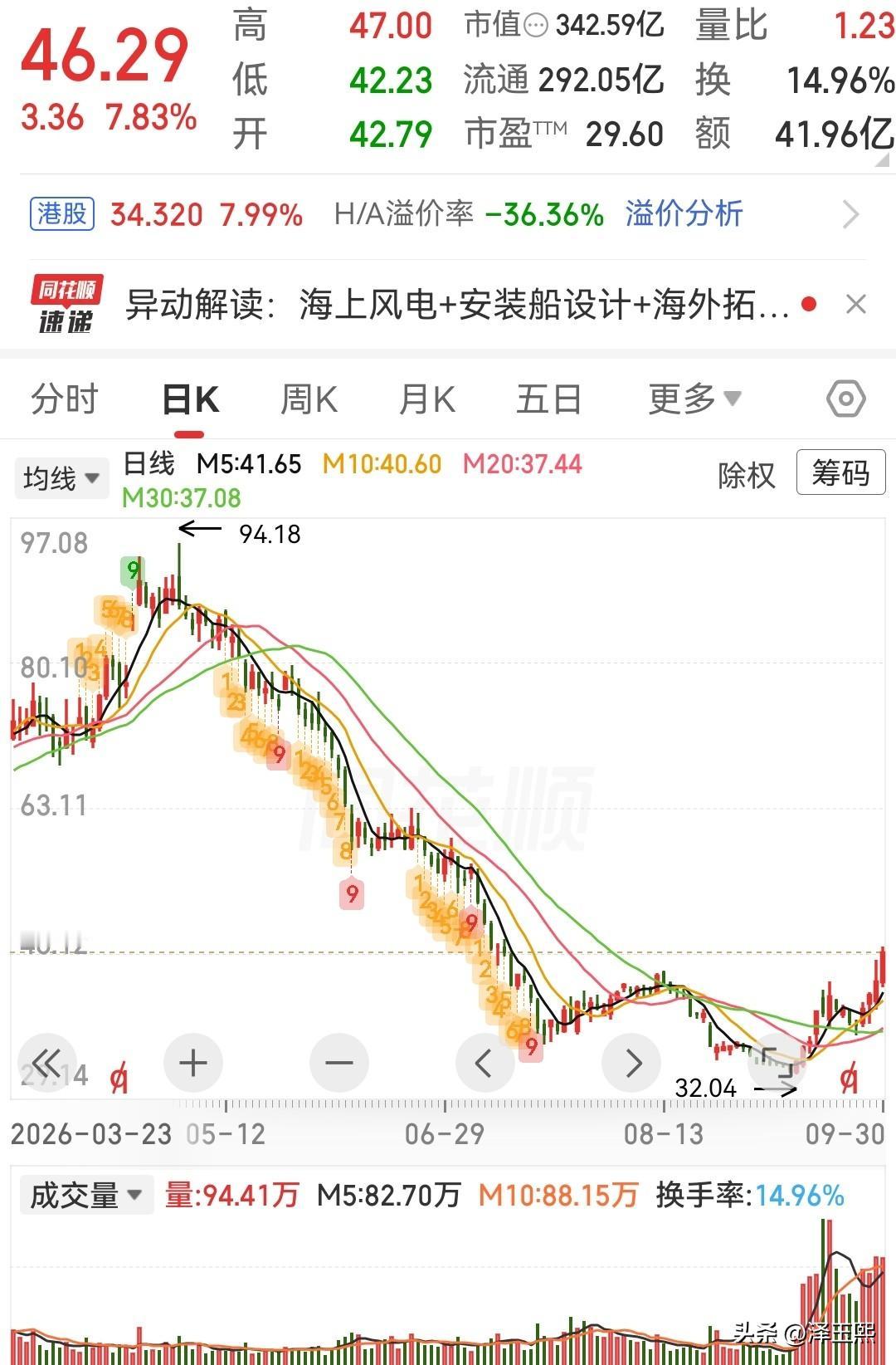 这三只低位趋势股可以参考

1、大金重工——风电海工装备龙头。
公司业务：国内海