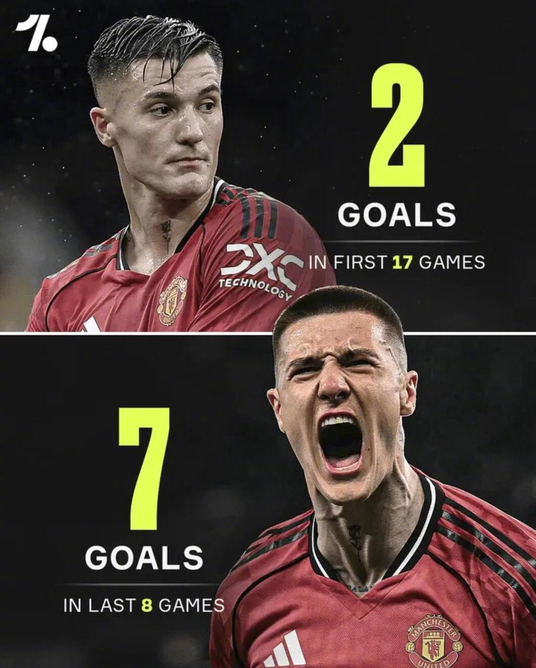 曼联2比1水晶宫 根据One Football的统计，谢什科在本赛季前17次出场