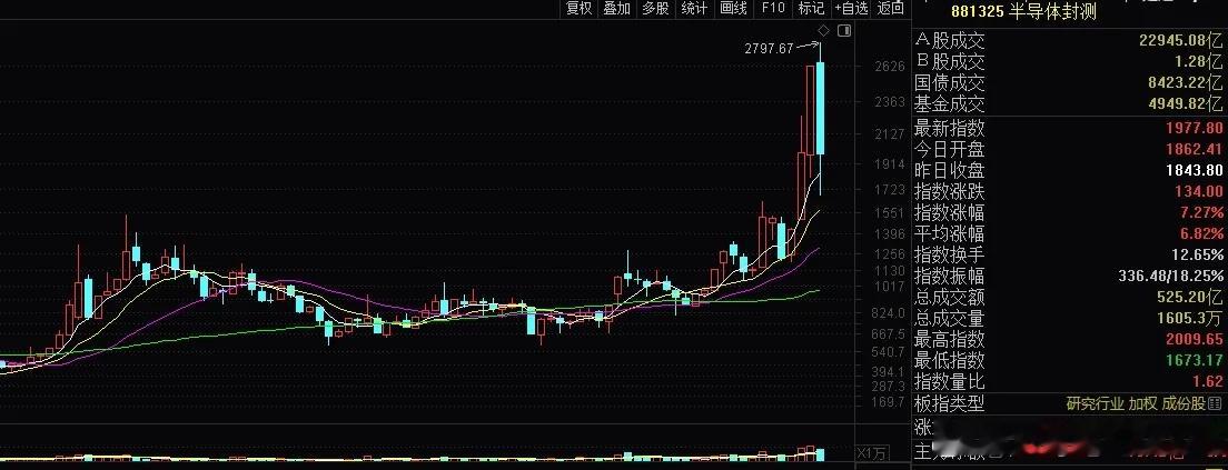 A股确实可以反映经济基本面。刚看了一眼今年的高考录取分数线，热门工科专业分数全线