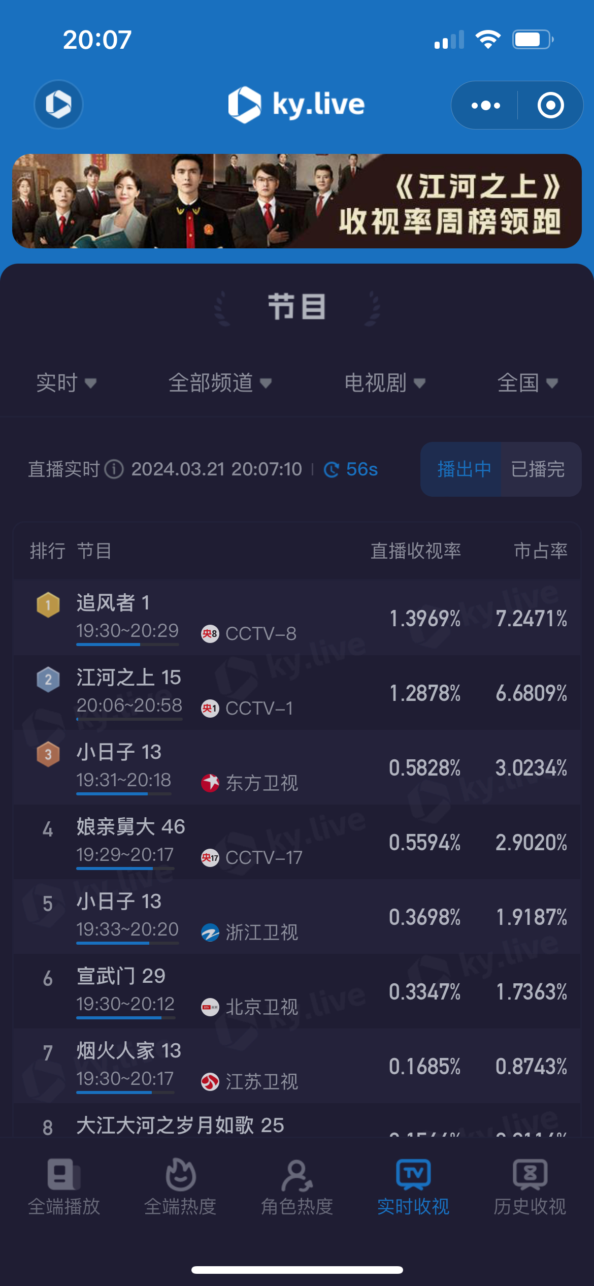 #追风者#收视率登顶啦～～～ ​​​