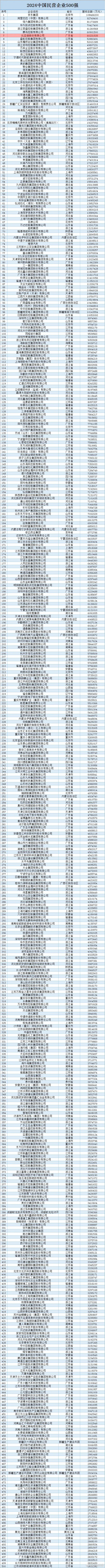 [并不简单]比亚迪位列2024中国民营企业500强第7位！比亚迪2023年实现营