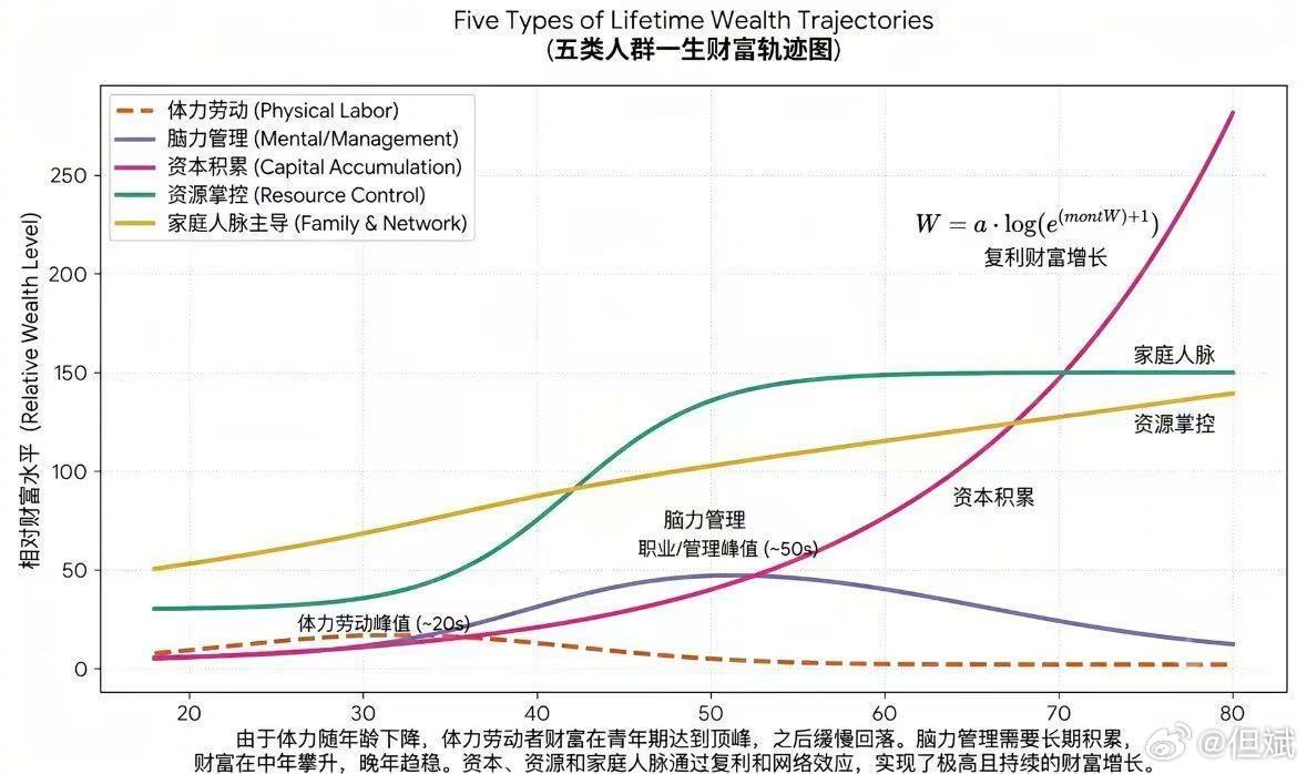 转：五类人群一生财富轨迹图 