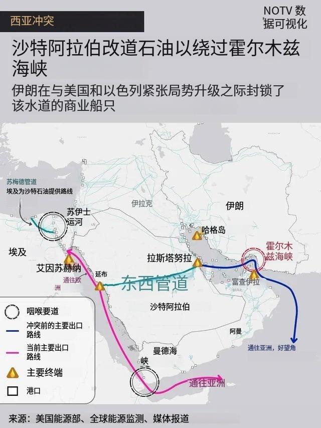 胡塞武装宣布封锁红海后，沙特的石油只能走西部石油管道出海，再北上走苏伊士运河，绕