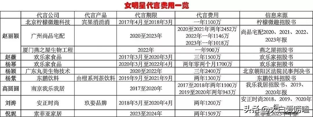 从上市公司的财报里扒到了女明星的代言费：
赵丽颖、杨幂、Angelababy这些
