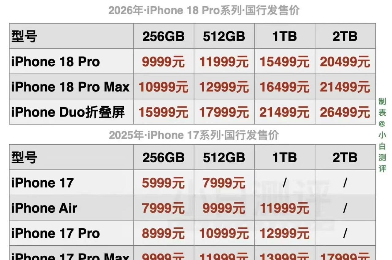 刷到iPhone 18价格的时候正在吃饭，差点没噎着。Pro 9999起，Duo