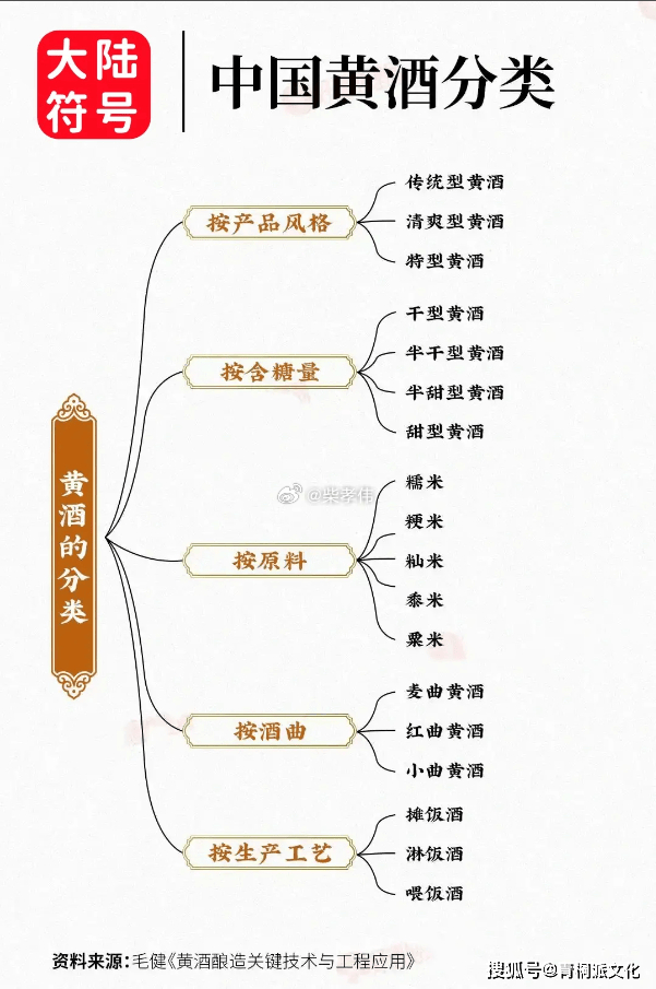 行业公司研究顶级股权企业家 黄酒的几种分类黄酒作为我国独有谷物发酵酒，分类维度丰