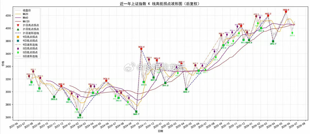 A股要过节了，美股出现了反弹的行情，节后基本稳了今天A股指数震荡，个股又是大跌的