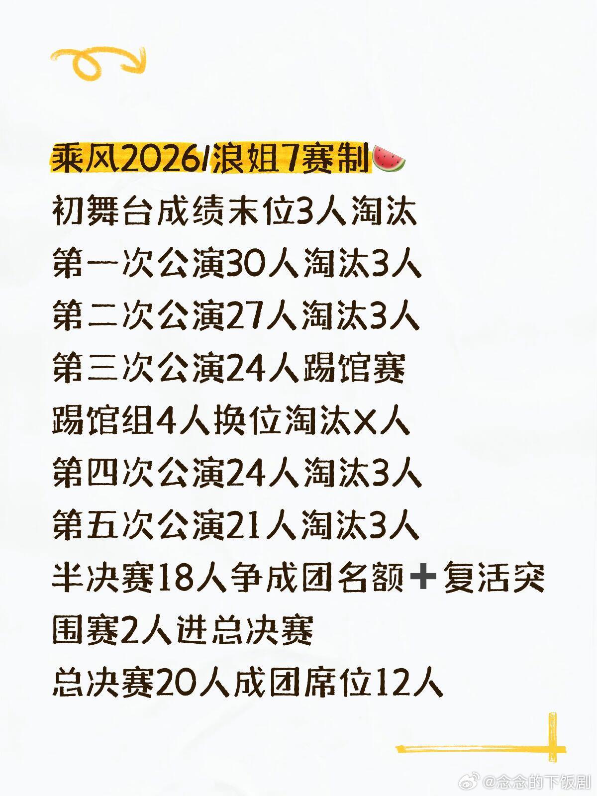 乘风破浪的姐姐浪姐7赛制有史以来最激烈乘风2026/浪姐7赛制🍉初舞台成绩末位