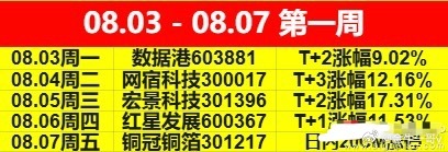 𝟴月第一周结束了🔚本周共分享5只个股（最大涨幅）全胜！指数震荡磨底，右脚做完