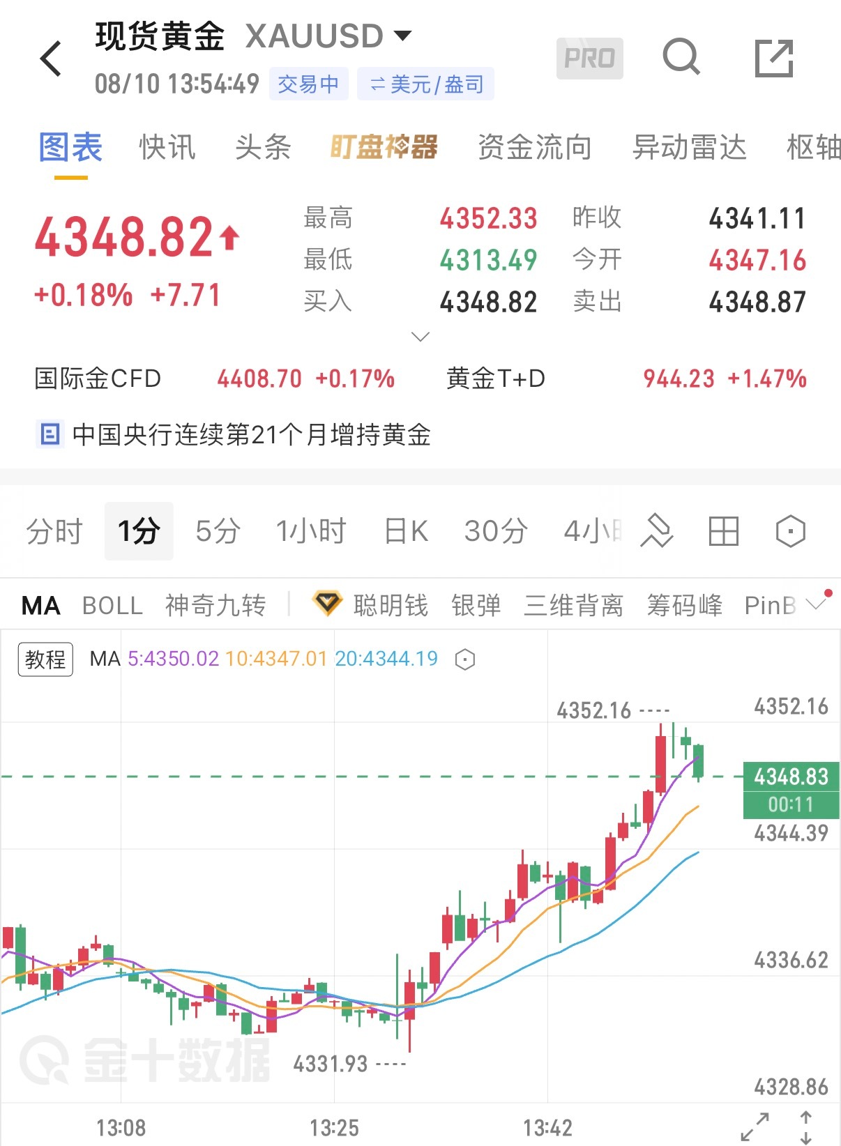 8.10黄金午评早盘金价短暂回落后开启震荡修复，盘面多空反复拉锯。早盘低位做多的