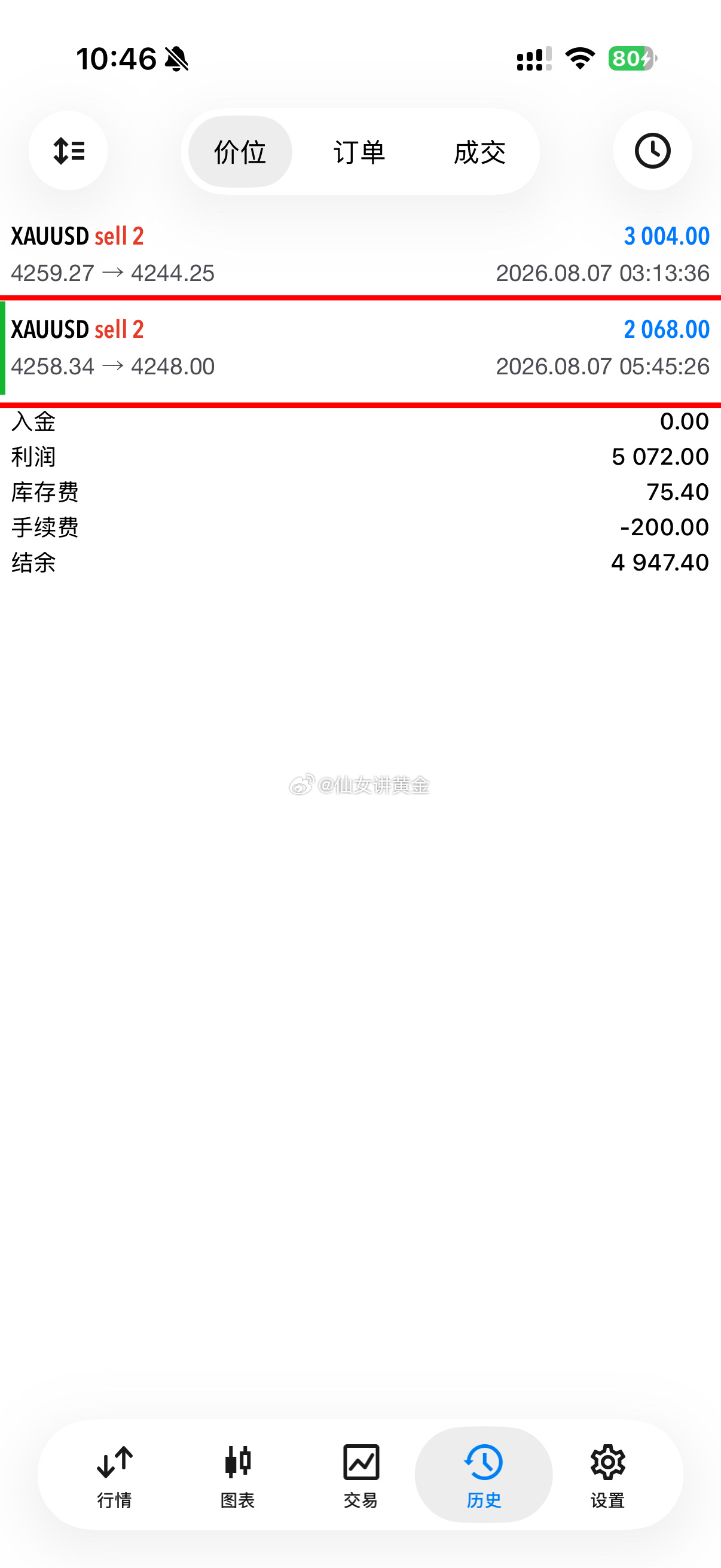 这波空单拿捏到位🤏🏻顺利止盈离场，拿下100个利润点 跟单的伙伴利润到账外汇