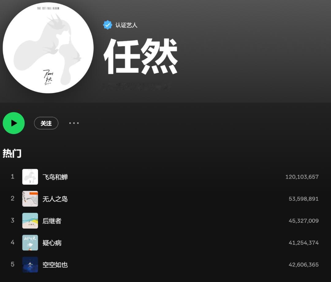 任然的歌曲《飞鸟和蝉》最近在海外音乐流媒体平台 Spotify 上点击量正式破亿