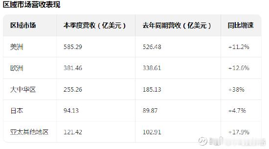 苹果大中华区营收增速+38%领跑全球，强者从不抱怨环境 