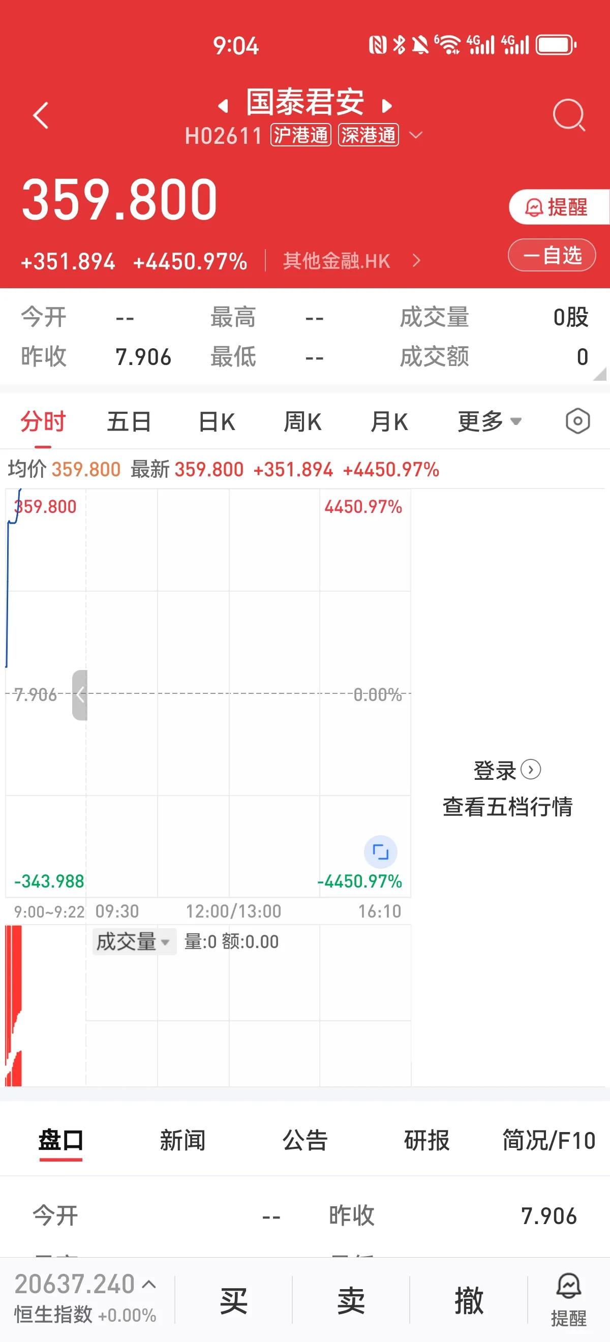 国泰君安和海通证券合并重组复牌，国泰君安港股早盘集合竞价直接四十多倍，有点疯了吧
