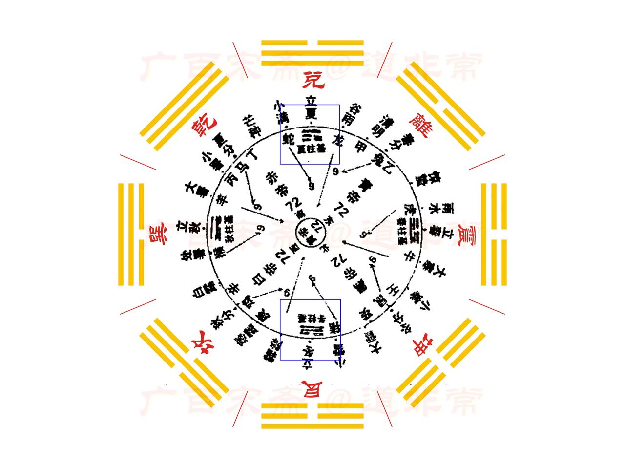 彝族文献《时节气候图》，我先前分析不够仔细，没有深入考察其中卦位互调的问题。
对