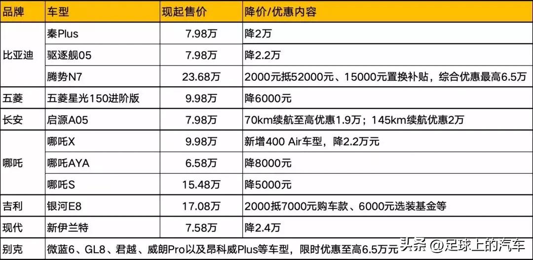 多车企官宣降价！
19日，#比亚迪降价#话题火速冲上热搜，原因是比亚迪秦PLUS