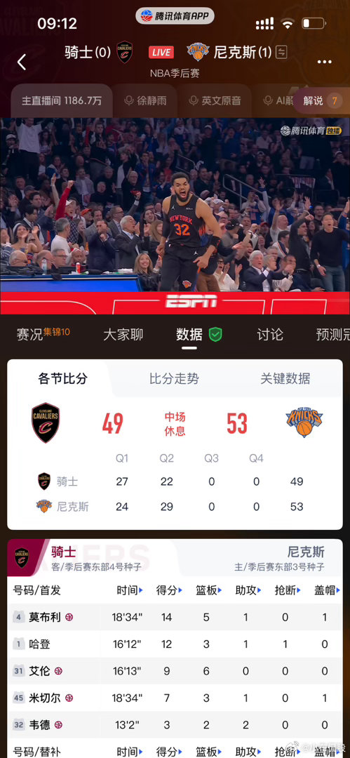 哈登不“稳”了！高开修复没了！布伦森不猛了！ 