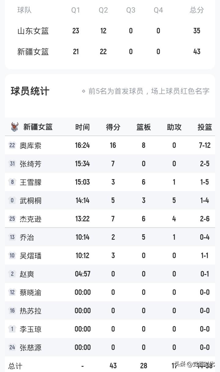 半场新疆女篮43-35山东
武桐桐5+5