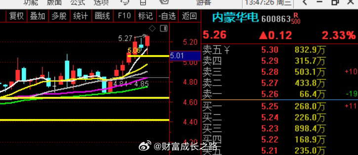 内蒙华电 个人笔记，五日线止损！ 