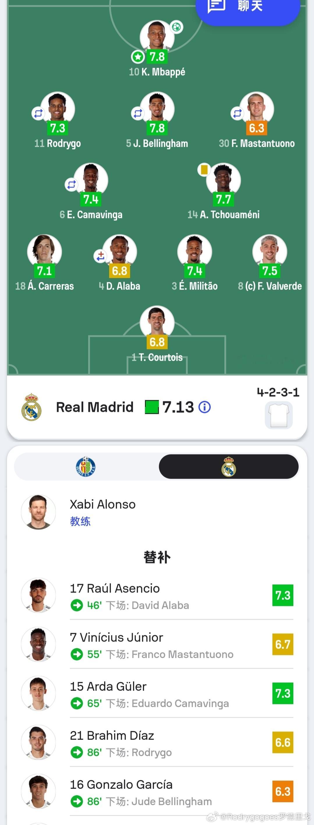 罗德里戈今天在皇马迎来了久违的首发出场86分钟39次成功传球3次形成射门3次过人
