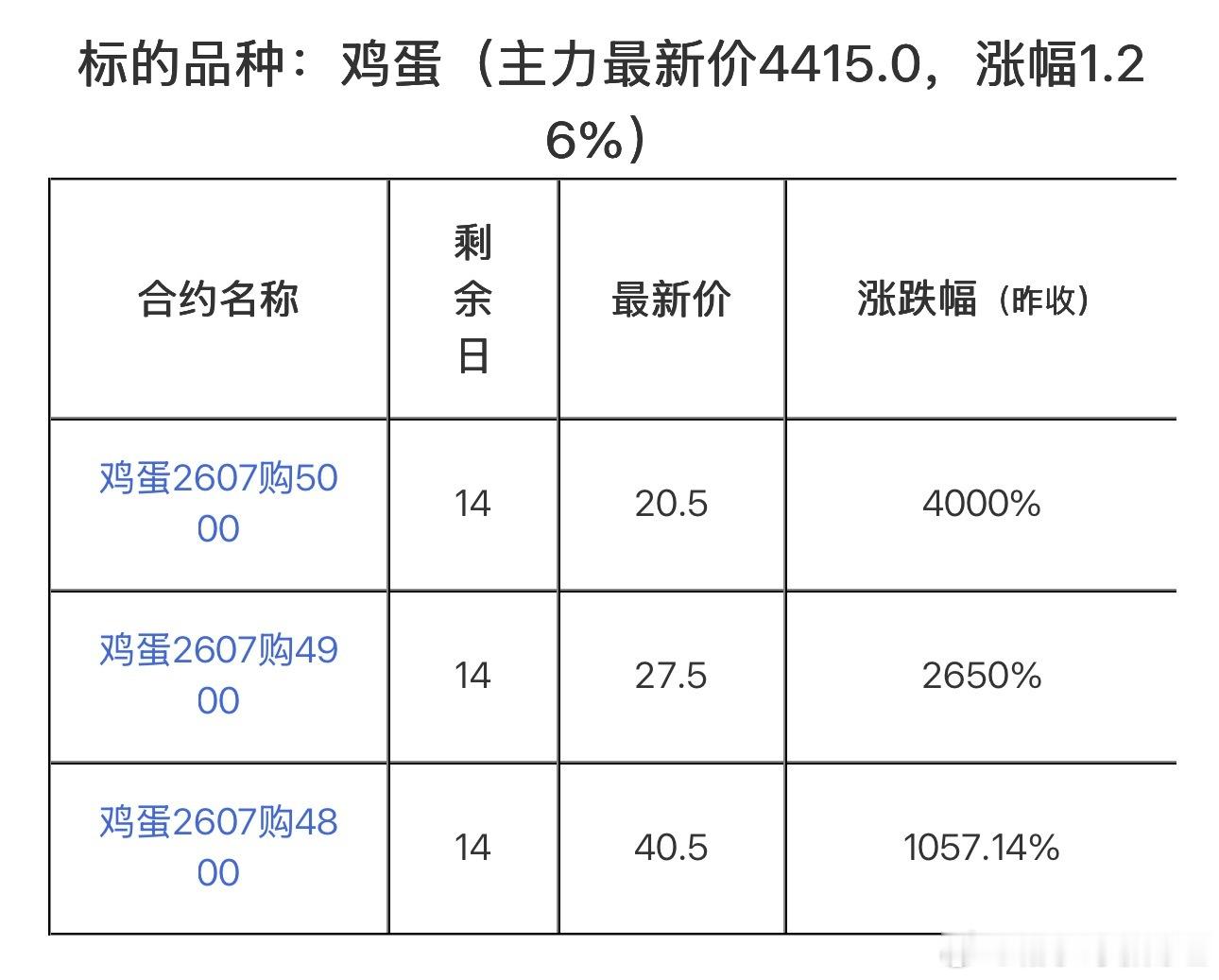 6月2日9点15分，鸡蛋上涨1.26%，鸡蛋2607购5000期权大涨4000%