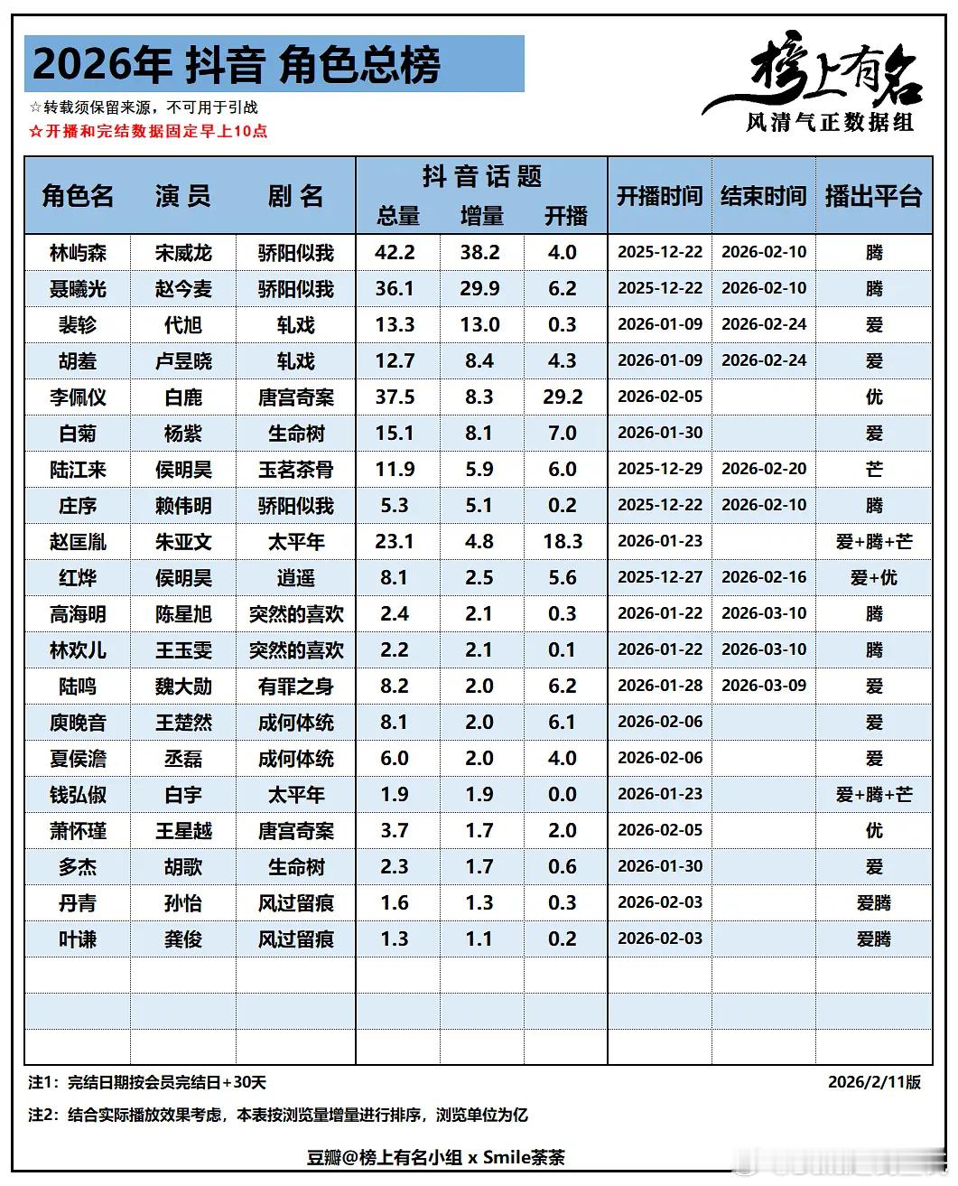 2026年抖in角色总榜增量前五：宋威龙、赵今麦、代旭、卢昱晓、白鹿（在播） 