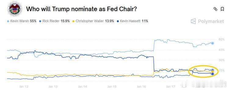 继彭博社（Bloomberg）报道称，贝莱德（BlackRock）的里克·里德尔