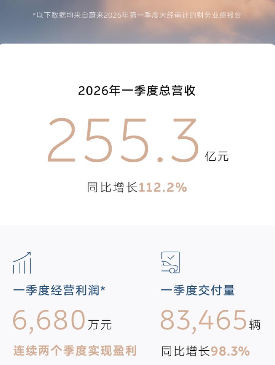 蔚来的未来终究是要来了！
一年前，蔚来还在死亡边缘徘徊。
如今，形势已经发生了1
