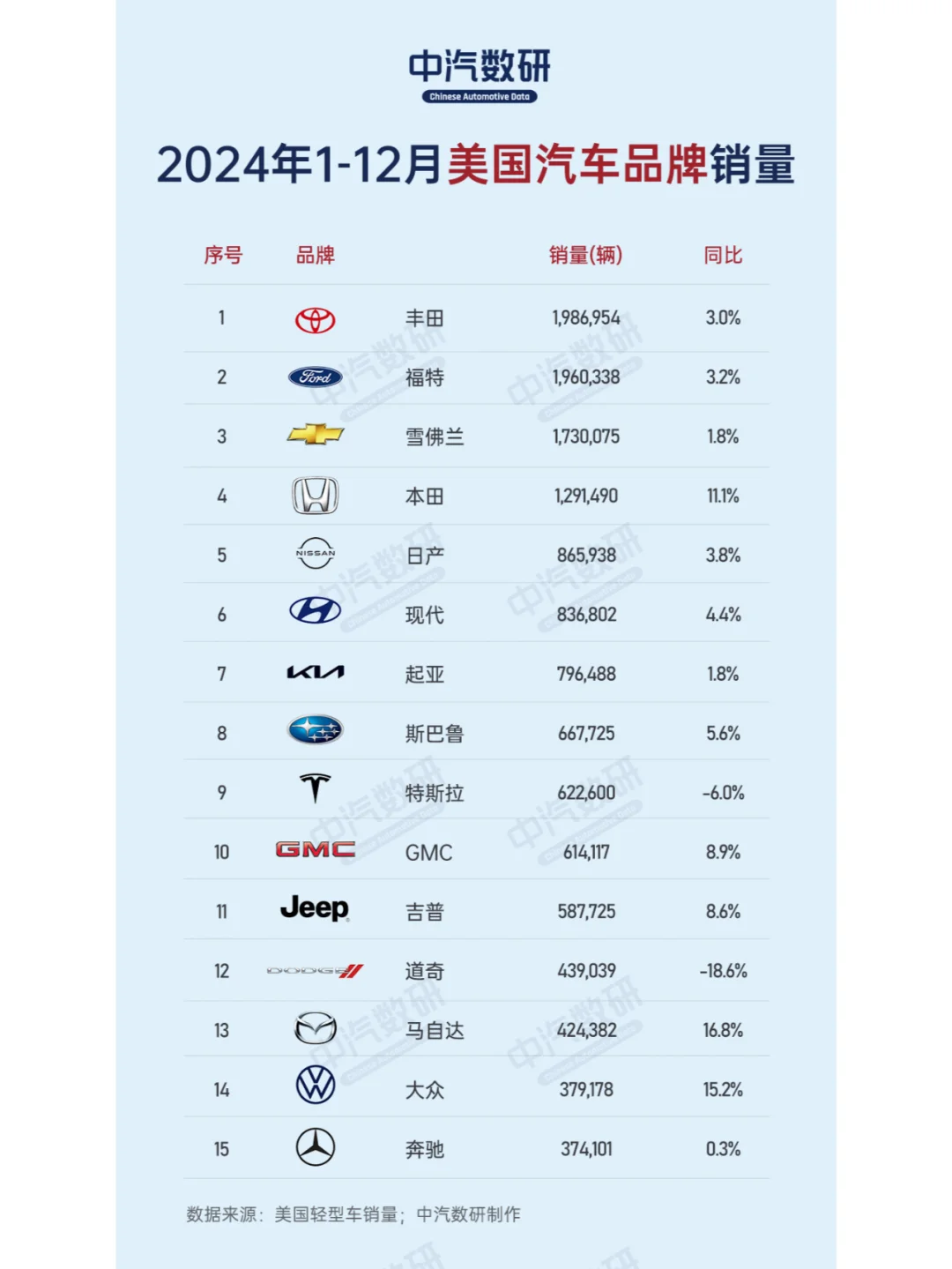 2024年1-12月美国汽车销量榜（品牌/车型）
