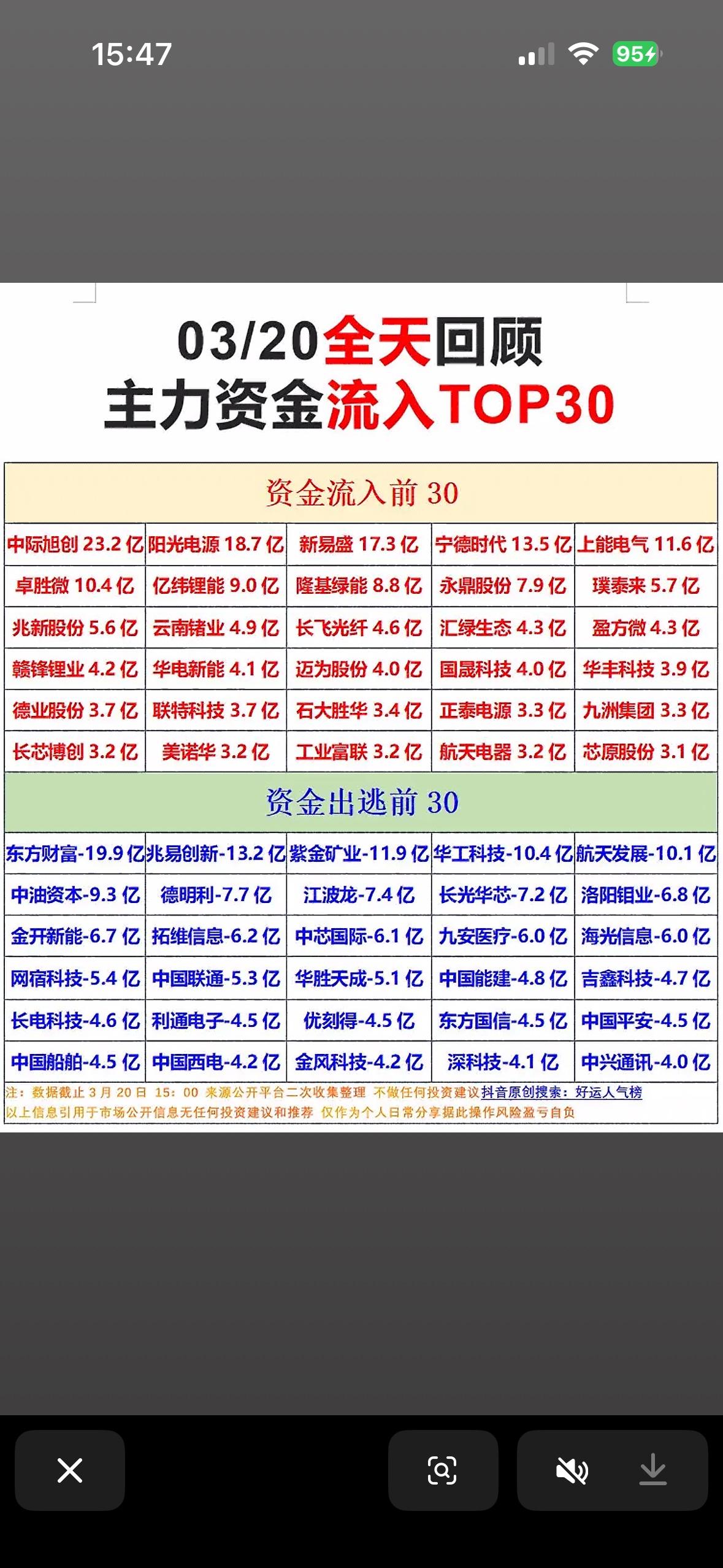 03/20主力资金净流入与净流出TOP30，投资参考！

3月20日主力资金流向