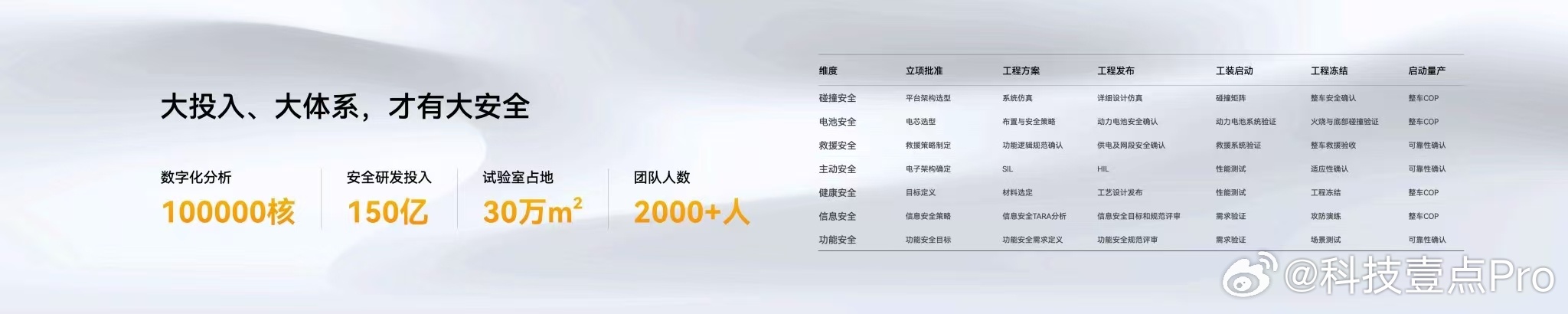 1000亿安全研发投入，早在2010年就建成亚洲最大实验室。大投入，大体系，才有
