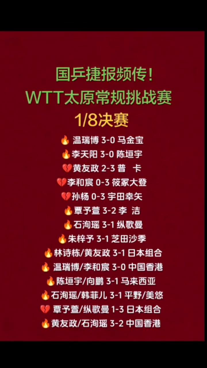 国乒捷报频传！WTT太原常规挑战赛1/8决赛。
温瑞博3-0马金宝，李天阳3-0