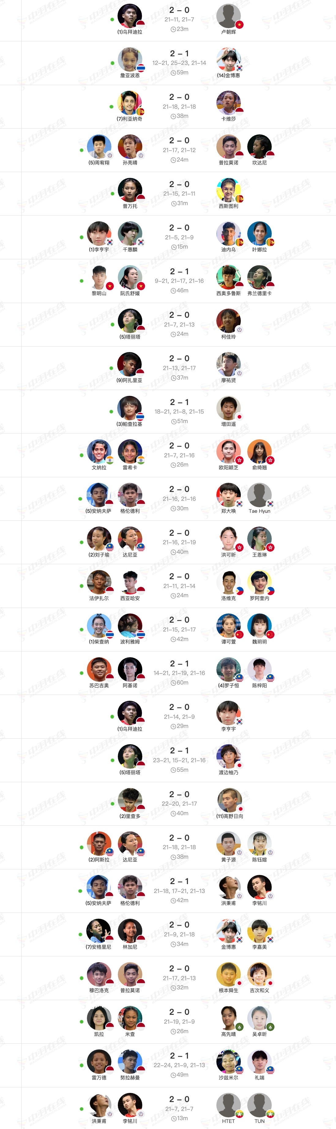 2025年羽毛球亚青赛 7月24日赛果： ​​​