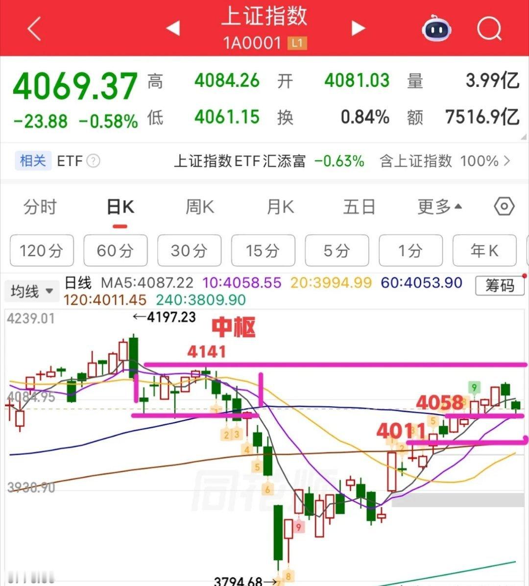2026.4.24周五午评：  两连阴，个股连续普跌，接下来怎么走？ 上证指数低