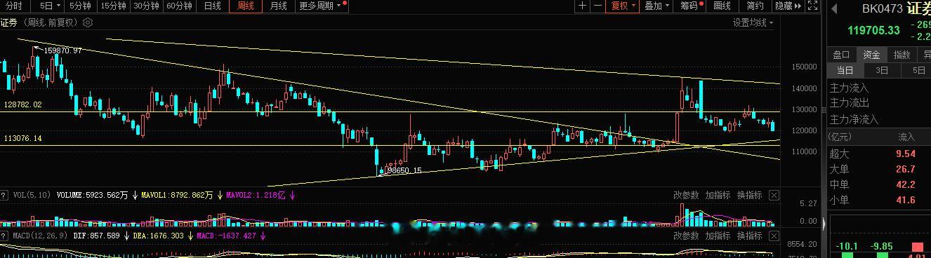 证券这样杀，难搞，退避三舍，短线及时止损继续看戏了 ​​​