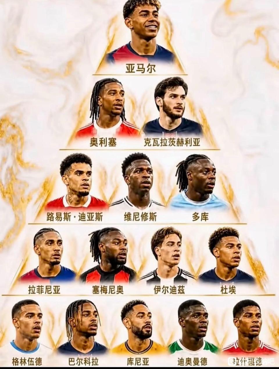 当今足坛最强边锋排名。

亚马尔绝对第一，今年要是西班牙夺冠，他可以成为球王级别