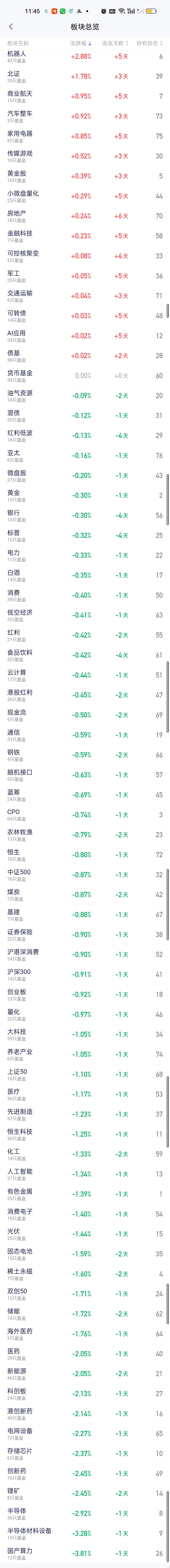 昨天涨幅靠前的板块上午收盘只有机器人还在延续上涨趋势。昨天涨幅榜前六是机器人，C