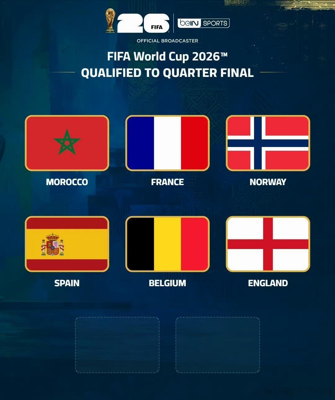 世界杯8强已经确定6席：摩洛哥、法国、挪威、西班牙、比利时、英格兰，现在就等阿根