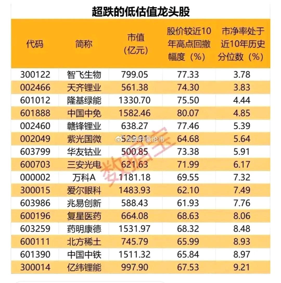 这17大超跌低估值龙头股，一定要熟记于心…

假期最后一天，明天A股就要开盘了，